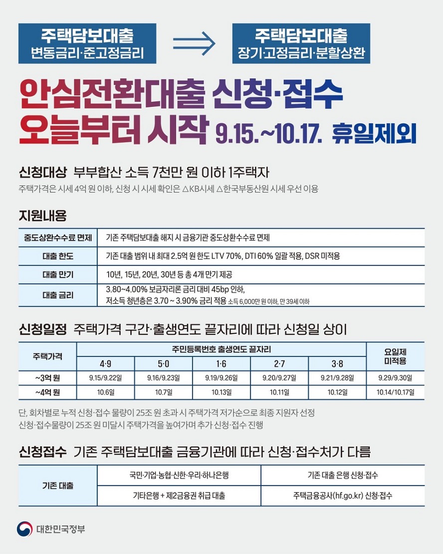 주택담보대출 변동금리·준고정금리→주택담보대출 장기·고정금리·분할상환 안심전환대출 신청·접수가 오늘부터 시작(9.15.~10.17. 휴일제외) ○신청대상 -부부합산 소득 7천만 원 이하 1주택자, 주택가격은 시세 4억 원 이하, 신청 시 시세 확인은 KB시세, 한국부동산원 시세 우선 이용 ○지원내용 -중도상환수수료 면제: 기존 주택담보대출 해지 시 중도상환수수료 면제 -대출한도: 기존대출 범위 내 최대 2.5억 원 한도 LTV 70% 및 DTI 60% 일괄 적용, DSR 미적용 -대출 만기: 10년, 15년, 20년, 30년 등 총 4개 만기 제공 - 대출 금리: 3.80~4.00% 보금자리론 금리 대비 45bp 인하, 저소득 청년층은 3.70~3.90% 금리 적용(소득 6,000만 원 이하, 만 39세 이하) ○신청일정 -주택가격 구간·출생연도 끝자리에 따라 신청일 상이 주택 가격 ~3억 원 주민등록번호 출생연도 끝자리 4,9: 5.15/9.22일 5,0: 9.16/9.23일 1,6: 9.19/9.26일 2,7: 9.20/9.27일 3,8: 9.21/9.28일 요일제 미적용: 9.29/9.30일 ~4억 원 4,9: 10.6일 5,0: 10.7일 1,6: 10.13일 2,7: 10.11일 3,8: 10.12일 요일제 미적용: 10.14/10.17일 단, 회차별로 누적 신청·접수 물량이 25조 원 초과 시 주택가격 저가순으로 최종 지원자 선정, 신청·접수 물량이 25조 원 미달 시 주택 가격을 높여가며 추가 신청·접수 진행 ○신청 접수 -기존 주택담보대출 금융기관에 따라 신청·접수처가 다름 기존 대출: 국민·기업·농협·신한·우리·하나은행은 기존 대출 은행 신청·접수 기타은행+제2금융권 취급 대출은 주택금융공사(hf.go.kr) 신청·접수 대한민국정부